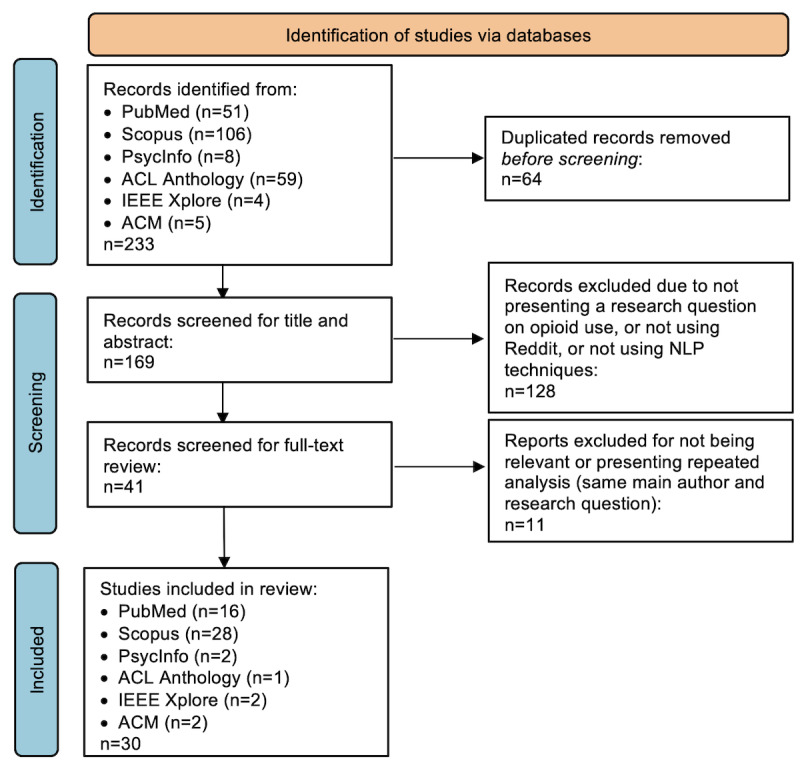 The Use of Natural Language Processing Methods in Reddit to Investigate Opioid Use: Scoping Review.