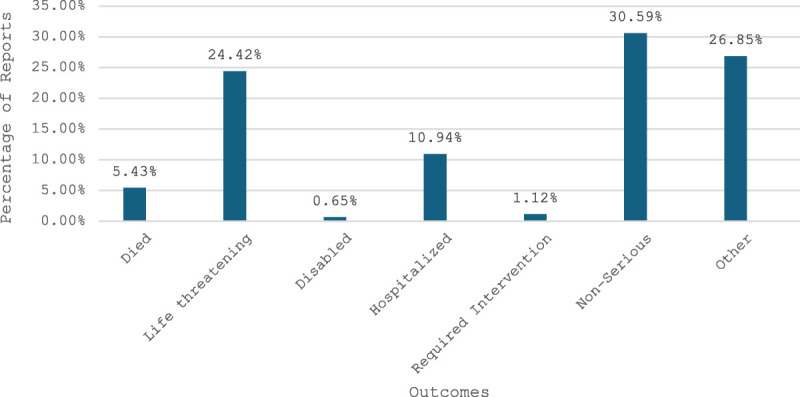 Safety of the contrast enhancement agent sulfur hexafluoride in ultrasound: Analysis of the Federal Drug Administration Adverse Event Reporting System database.