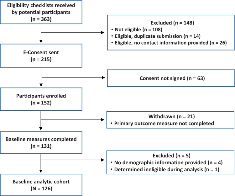 Financial distress and medical financial hardship among young adult survivors of blood cancer.