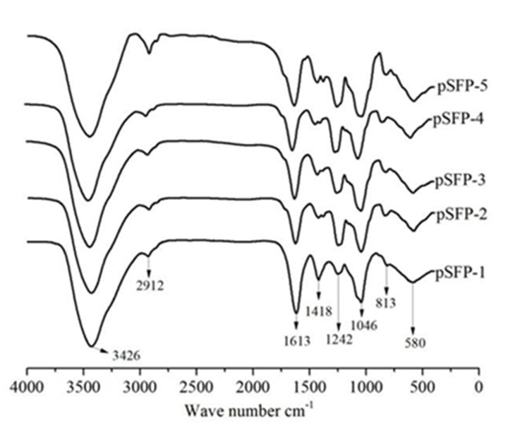 Inhibition of Norovirus GII.4 binding to HBGAs by Sargassum fusiforme polysaccharide.