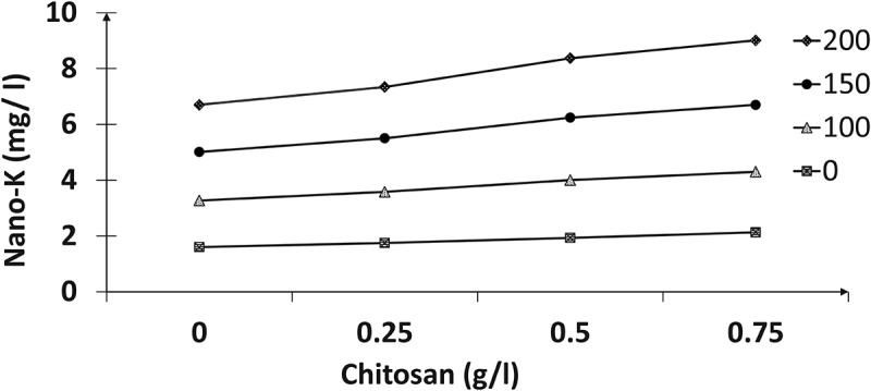 Synergistic effect of nano-potassium and chitosan as stimulants inducing growth and yield of bird of paradise (<i>Sterlitiza reginae</i> L.) in newly lands.