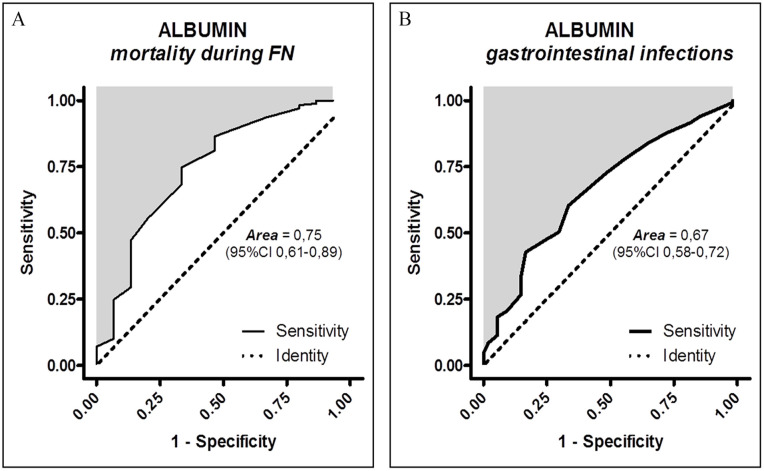 Serum Albumin as a Prognostic Biomarker for Febrile Neutropenia Outcome and Complications: A Prospective Observational Trial.