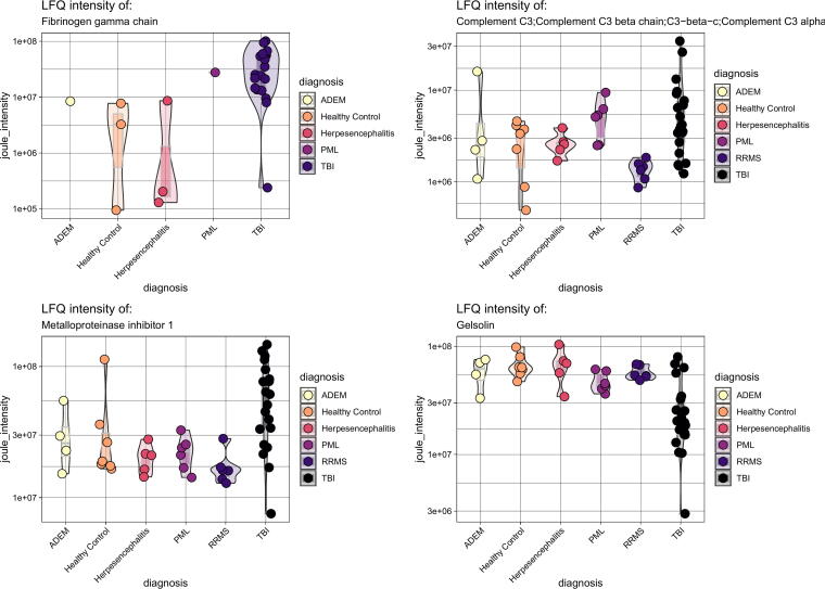 Deciphering Proteomic Expression in Inflammatory Disorders: A Mass Spectrometry Exploration Comparing Infectious, Noninfectious, and Traumatic Brain Injuries in Human Cerebrospinal Fluid.