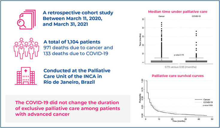 Fatality from COVID-19 does not affect palliative care duration among patients with advanced cancer: a retrospective cohort study.