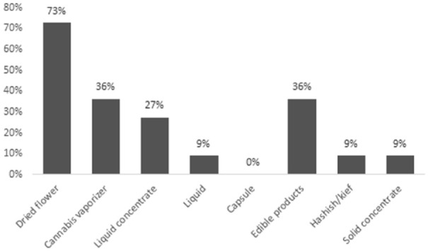 Cannabis Use, Perspectives, and Experiences Among Patients Receiving Hemodialysis: A Descriptive Patient Survey.