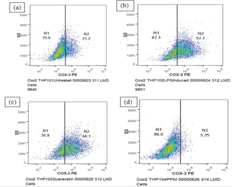In-vitro scientific validation of anti-inflammatory activity of <i>Punica granatum L.</i> on Leukemia monocytic cell line.