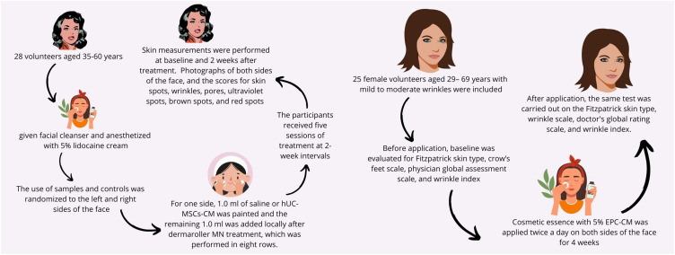 A Comprehensive Review of Stem Cell Conditioned Media Role for Anti-Aging on Skin.