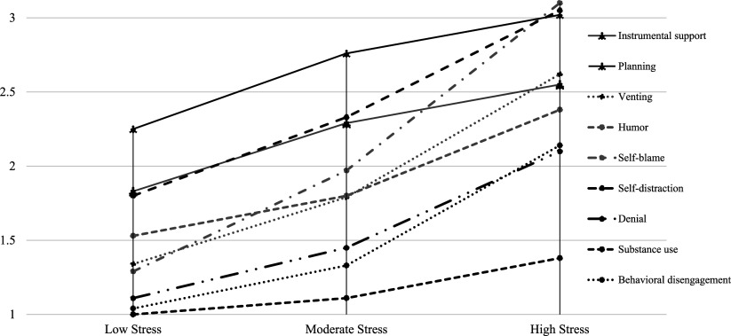 Coping strategies mediated the relationship between perceived stress and hair cortisol among socioeconomically marginalized parents.