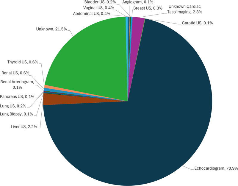 Safety of the contrast enhancement agent sulfur hexafluoride in ultrasound: Analysis of the Federal Drug Administration Adverse Event Reporting System database.