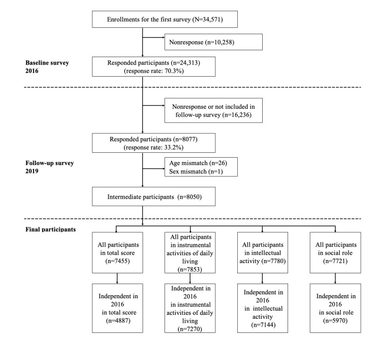 Internet Use and Higher-Level Functional Capacity Decline Suppression in Japanese Older Adults With Low Education: JAGES 2016-2019 Longitudinal Study.