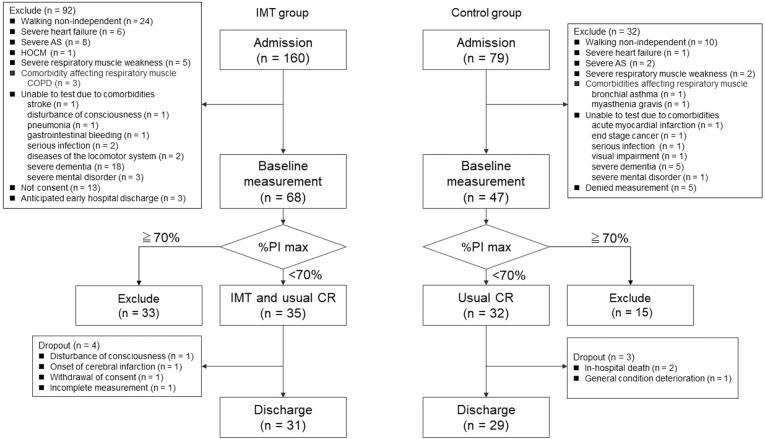 Efficacy of Inspiratory Muscle Training in Patients With Acute Decompensated Heart Failure.