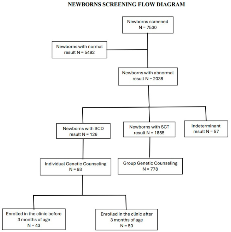 A Novel Newborn Screening Program for Sickle Cell Disease in Nigeria.
