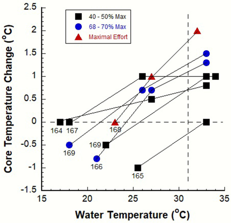Hyperthermia and Exertional Heatstroke During Running, Cycling, Open Water Swimming, and Triathlon Events.