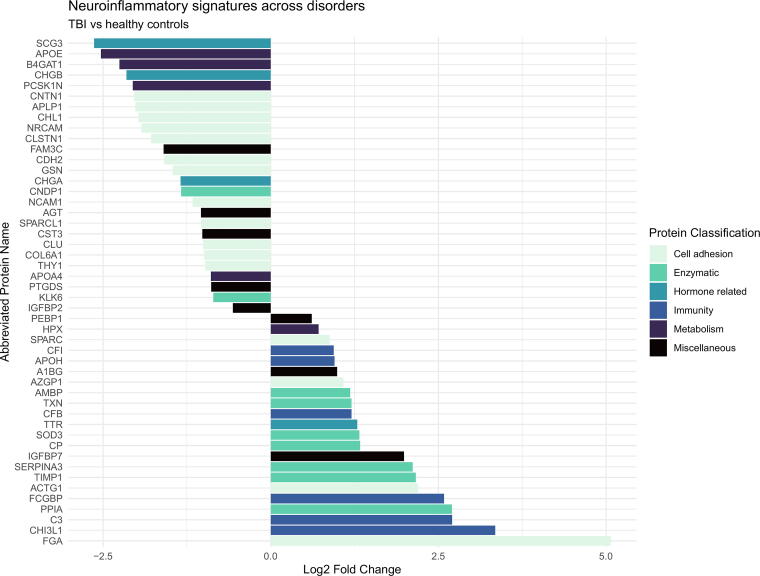 Deciphering Proteomic Expression in Inflammatory Disorders: A Mass Spectrometry Exploration Comparing Infectious, Noninfectious, and Traumatic Brain Injuries in Human Cerebrospinal Fluid.