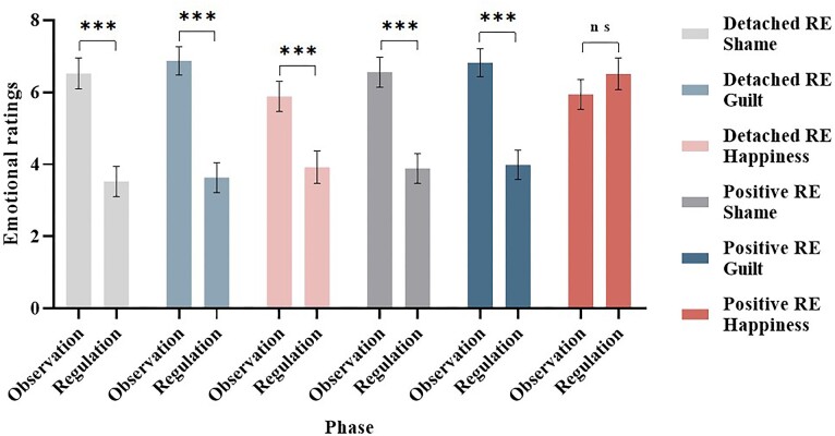 The neurophysiological effects of detached and positive reappraisal during the regulation of self-conscious emotions.