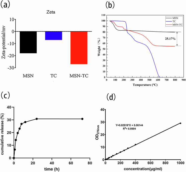 Inhibitory impact of a mesoporous silica nanoparticle-based drug delivery system on Porphyromonas gingivalis-induced bone resorption