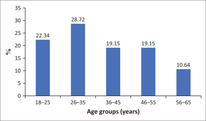Awareness of middle ear pathologies in South Africa: Towards a primordial preventive audiology.