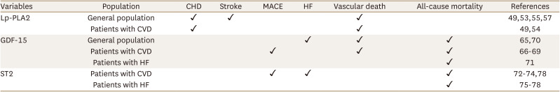 Emerging Circulating Biomarkers for Enhanced Cardiovascular Risk Prediction.