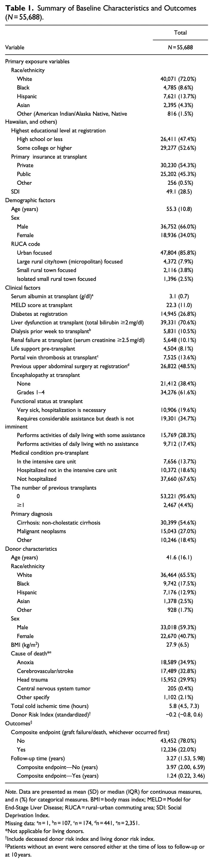 Disparities in Liver Transplant Outcomes: Race/Ethnicity and Individual- and Neighborhood-Level Socioeconomic Status.