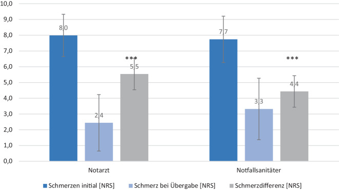 [Comparison of the preclinical quality of analgesia of emergency physicians and paramedics based on trauma patients].