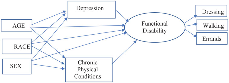Mediators of Functional Disability at Mid- and Late-Life.