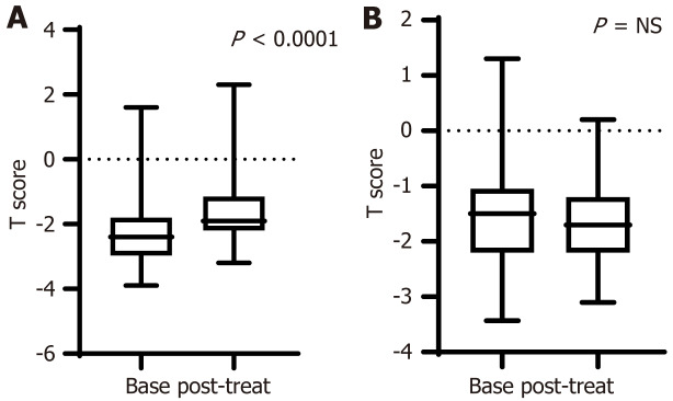 Impact of bisphosphonate treatment on bone mineral density after kidney transplant.