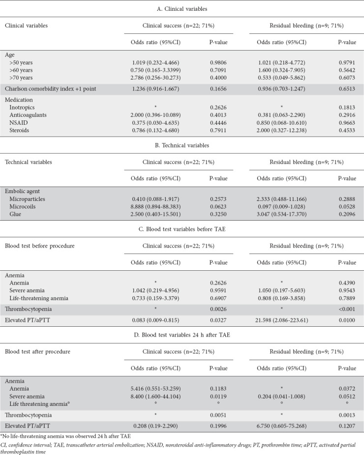 Transcatheter arterial embolization for small-bowel bleeding: technical and clinical outcomes and risk factors for early recurrent bleeding.