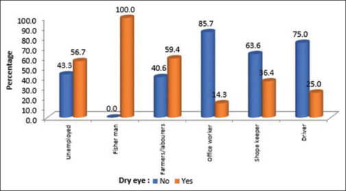 A Clinical Study on Severity of Dry Eye in Individuals with Pterygium at a Tertiary Hospital in South Kerala.