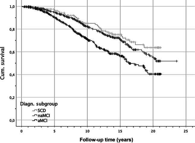 Depressive symptoms-Not a predictor for five-year mortality in patients with subjective cognitive decline, non-amnestic and amnestic mild cognitive impairment.