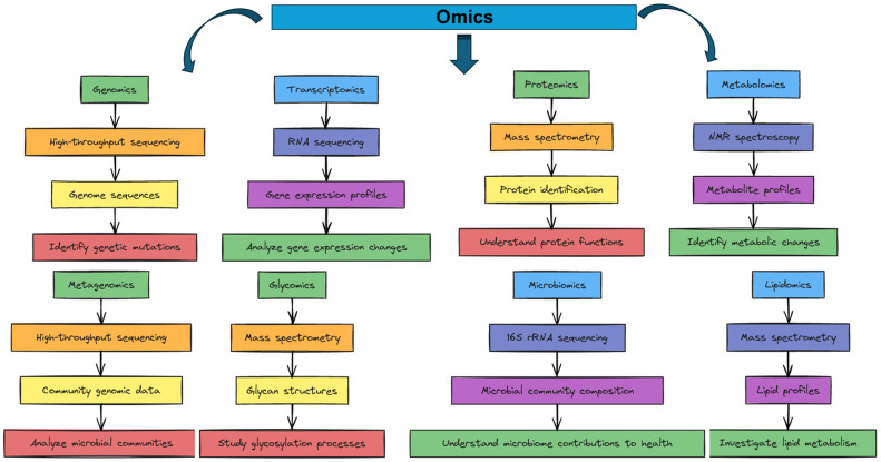 Transforming Clinical Research: The Power of High-Throughput Omics Integration.