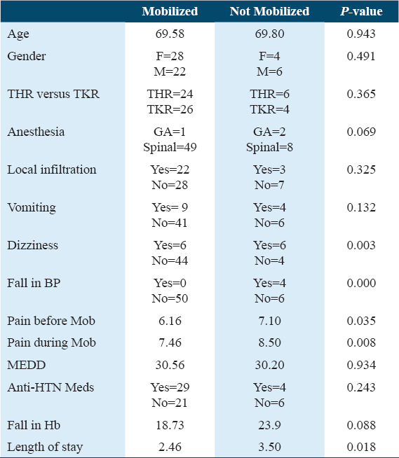 Factors delaying mobilization after hip and knee arthroplasty.