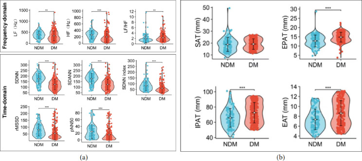 Effects of adipose tissues on the relationship between type 2 diabetes mellitus and reduced heart rate variability: mediation analysis.