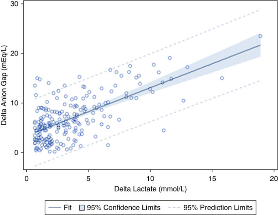 The Δ Anion Gap/Δ Bicarbonate Ratio in Lactic Acidosis: Time for a New Baseline?