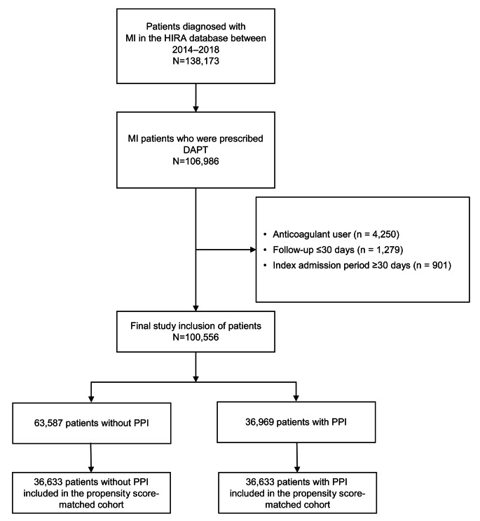 Proton Pump Inhibitor for Gastrointestinal Bleeding in Patients with Myocardial Infarction on Dual-Antiplatelet Therapy: A Nationwide Cohort Study.
