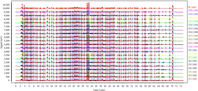 Establishment of HPLC Fingerprints for Feiqizhong Tablets and Simultaneous Determination of Fourteen Constituents.