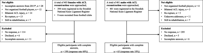 Male football players have better patient-reported outcomes after primary anterior cruciate ligament reconstruction compared with females.