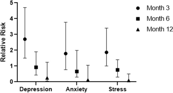 Impact of dengue fever on depression, anxiety, and stress symptoms in Esmeraldas Province, Ecuador: a prospective cohort study.