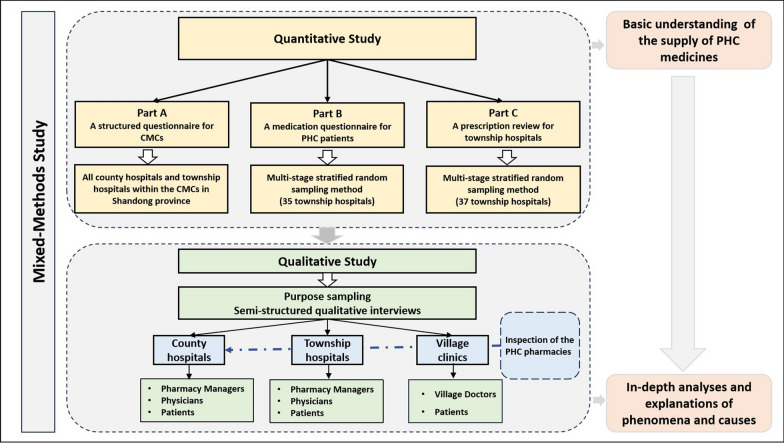 Whether medicine supply is really meeting primary health care needs: a mixed-methods study in Shandong Province, China.