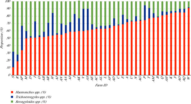 Prevalence and Associated Risk Factors of Gastrointestinal Parasite Infections among Meat Goats in Khon Kaen Thailand.