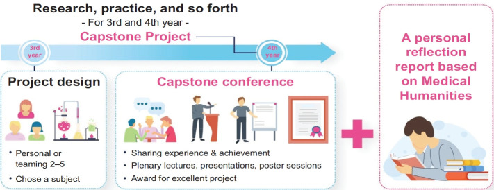 Development and implementation of the Capstone Program on integrating career exploration and medical humanities at a medical school in Korea.