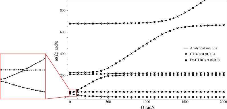 The perpendicular gyroscope: modal analysis of plate, beam and gyroscope multistructures.