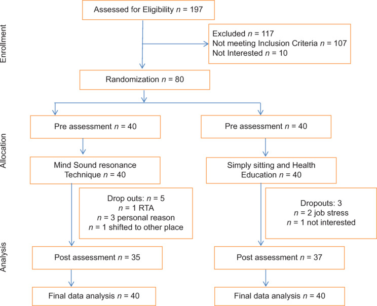 Effect of Mind Sound Resonance Technique on Pulmonary Function and Smoking Behavior among Smokers - A Prospective Randomized Control Trial.