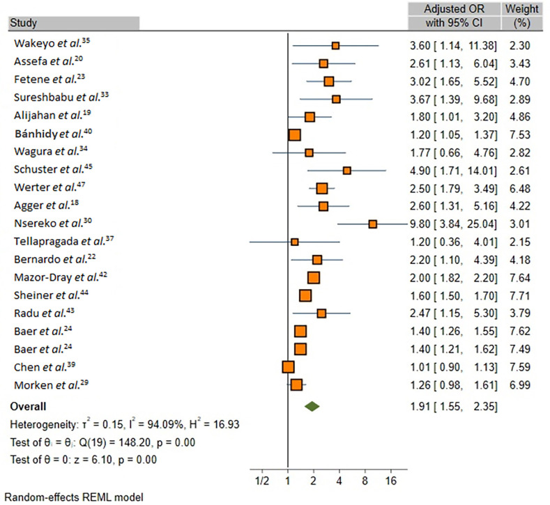 Urinary tract infections and risk of preterm birth: a systematic review and meta-analysis.