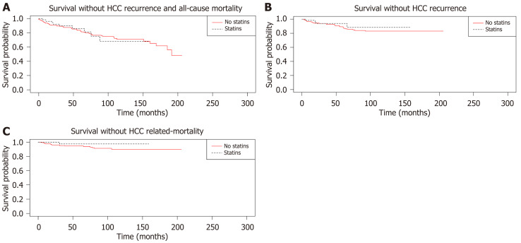 Statin, aspirin and metformin use and risk of hepatocellular carcinoma related outcomes following liver transplantation: A retrospective study.