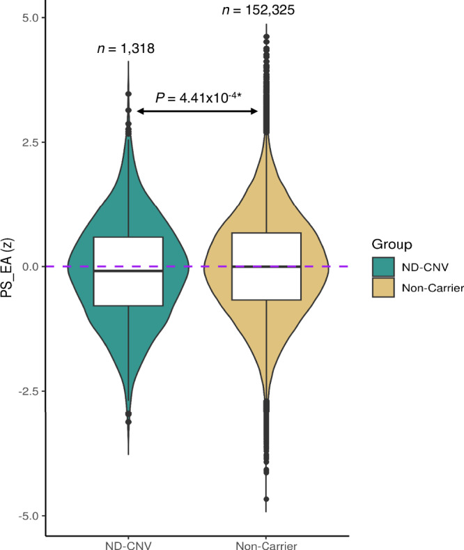 Polygenic scores stratify neurodevelopmental copy number variant carrier cognitive outcomes in the UK Biobank.