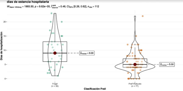 [Frailty and adverse outcomes in patients over 65 years old with acute coronary syndrome in a hospital cohort in Medellin, Colombia].