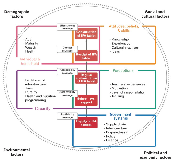 Barriers, Facilitators of Iron and Folic Acid Supplementation, and Deworming Program among School-Going Adolescents of Deoghar, Jharkhand, India: A Mixed-Methods Study.