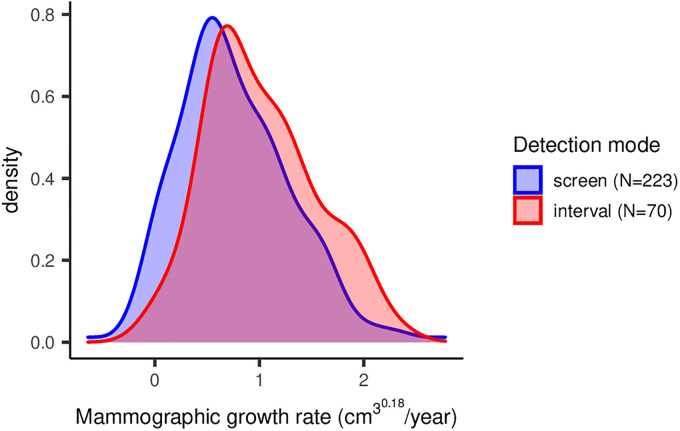 The prognostic potential of mammographic growth rate of invasive breast cancer in the Nijmegen breast cancer screening cohort.