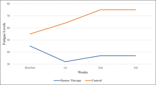 Evaluating the effects of humor therapy on fatigue levels of hemodialysis patients: A single-blind, randomized clinical trial study.