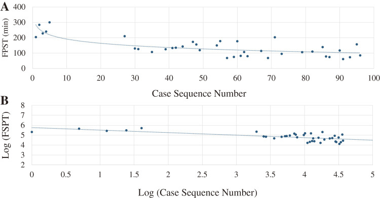 Skill Mastery and Learning Curve Analysis in Fenestrated Endovascular Aortic Repair with Physician-Modified Endograft.